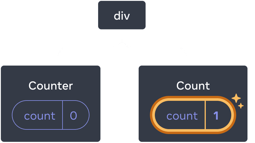 Diagrama de un árbol de componentes de React. El nodo raíz está etiquetado como 'div' y tiene dos hijos. El hijo izquierdo se llama 'Counter' y contiene una burbuja de estado llamada 'count' con valor 0. El hijo derecho se llama 'Counter' y contiene una burbuja de estado llamada 'count' con valor 1. La burbuja de estado del hijo derecho está resaltada en amarillo para indicar que su valor se ha actualizado.