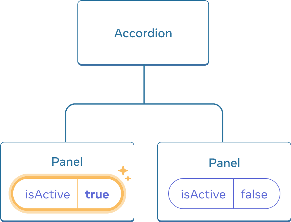 El mismo diagrama que el anterior, con el valor de isActive establecido en true, mediante un click, en el primer componente hijo Panel. El segundo componente Panel todavía contiene el valor false.